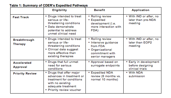 Summary of CDER's Expedited Pathways